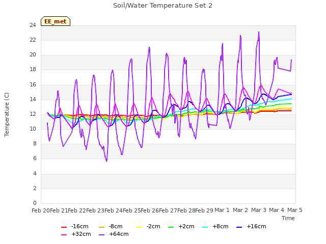 plot of Soil/Water Temperature Set 2