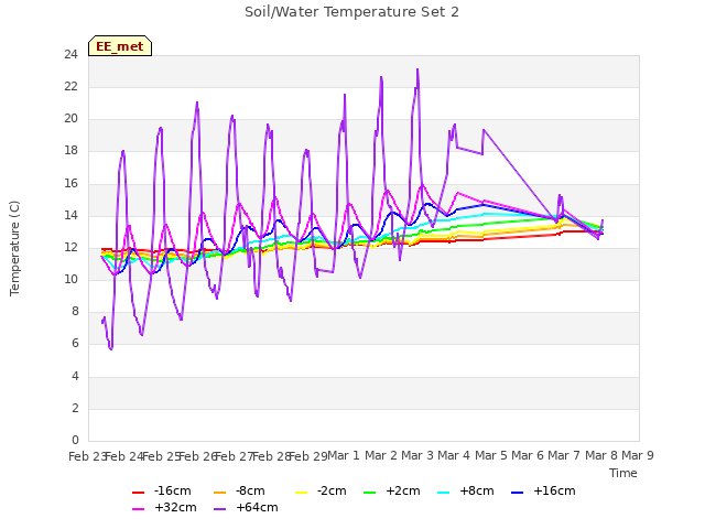 plot of Soil/Water Temperature Set 2