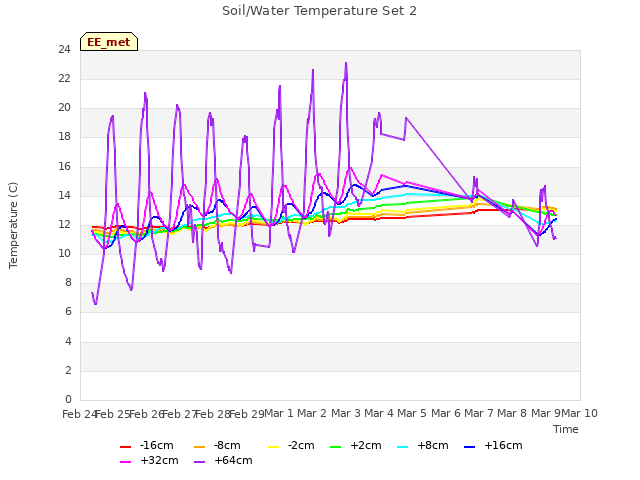 plot of Soil/Water Temperature Set 2