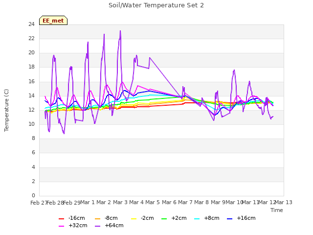 plot of Soil/Water Temperature Set 2