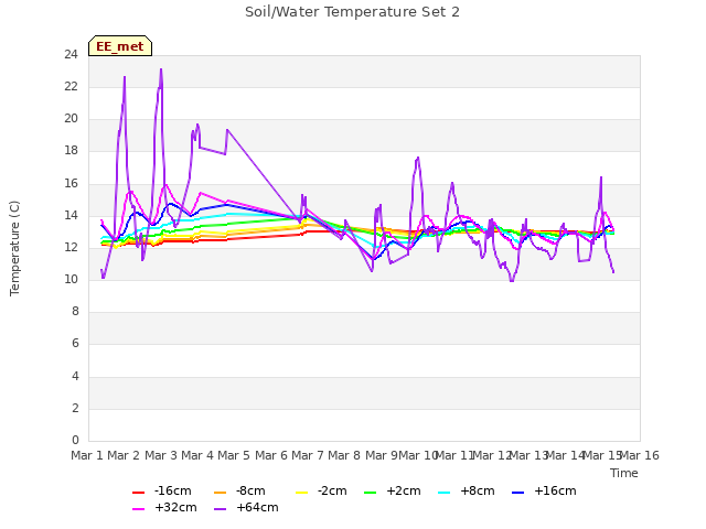 plot of Soil/Water Temperature Set 2