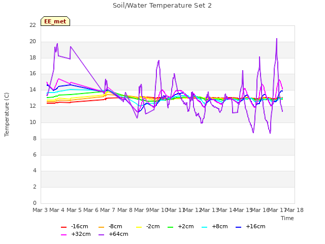 plot of Soil/Water Temperature Set 2