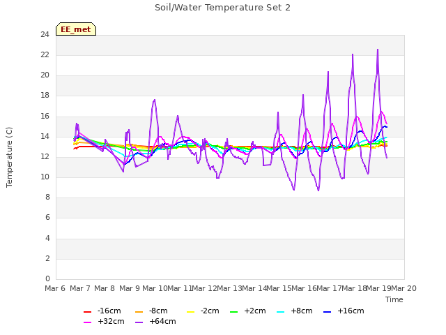 plot of Soil/Water Temperature Set 2