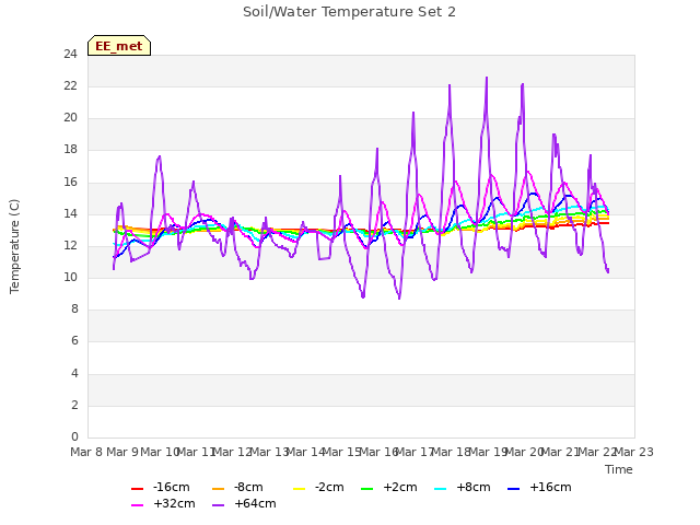 plot of Soil/Water Temperature Set 2