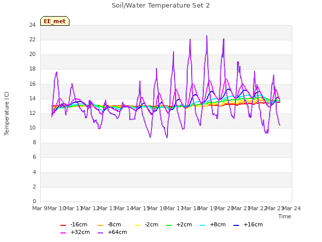 plot of Soil/Water Temperature Set 2