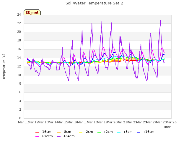 plot of Soil/Water Temperature Set 2