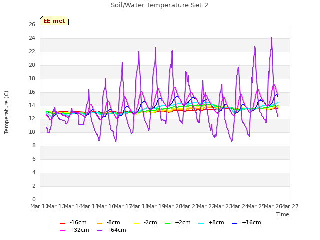 plot of Soil/Water Temperature Set 2