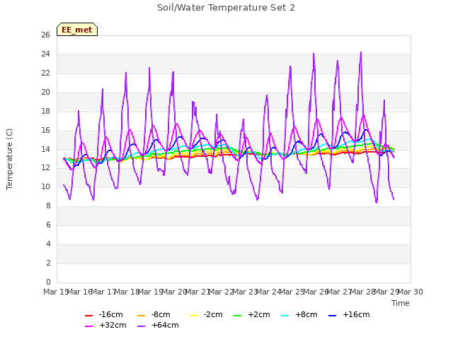 plot of Soil/Water Temperature Set 2