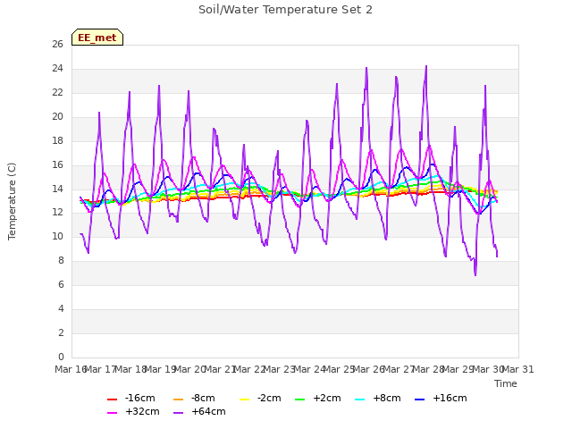 plot of Soil/Water Temperature Set 2