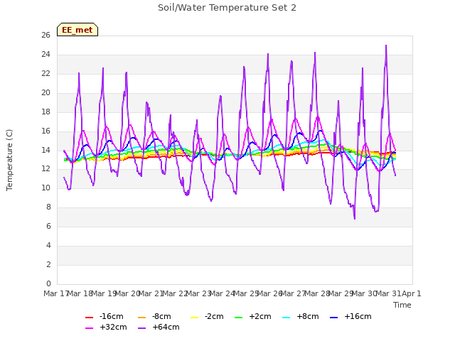 plot of Soil/Water Temperature Set 2