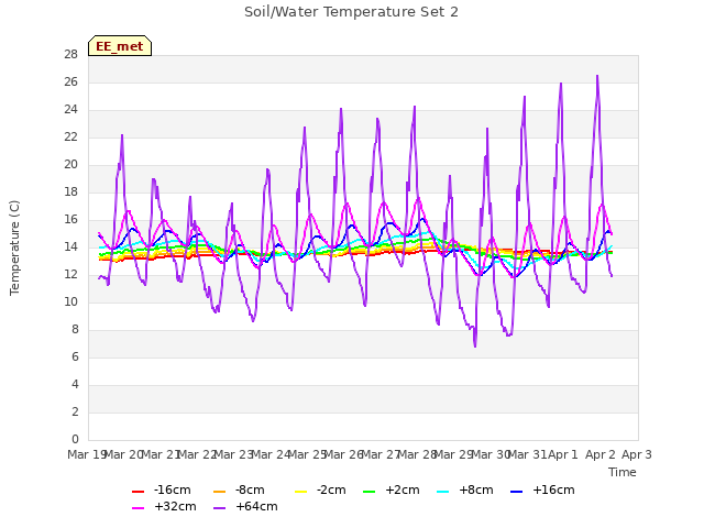 plot of Soil/Water Temperature Set 2
