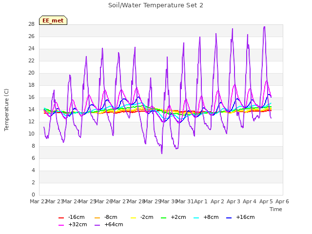 plot of Soil/Water Temperature Set 2