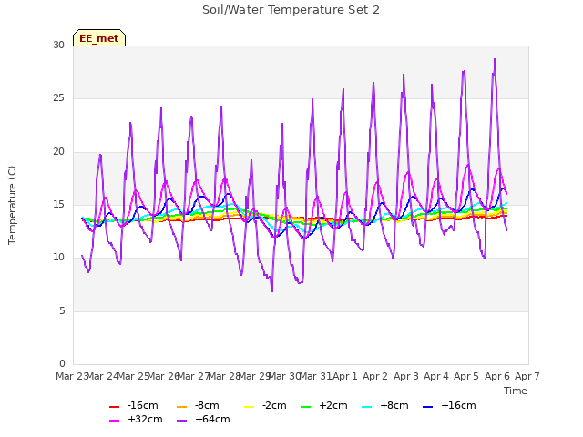 plot of Soil/Water Temperature Set 2