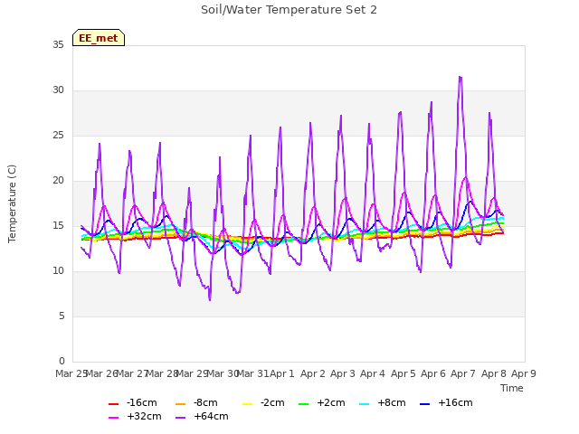 plot of Soil/Water Temperature Set 2