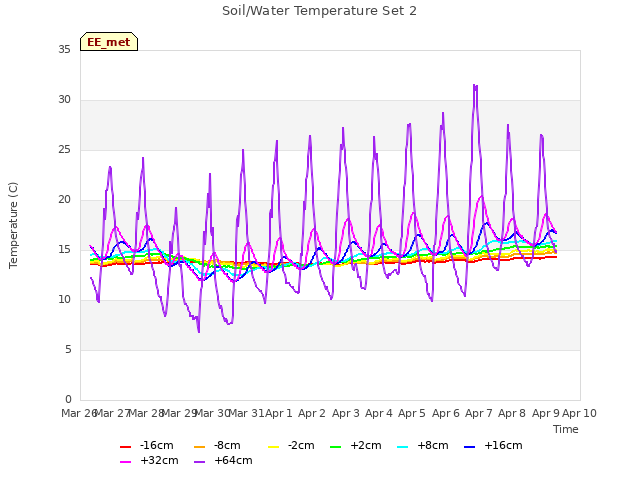 plot of Soil/Water Temperature Set 2