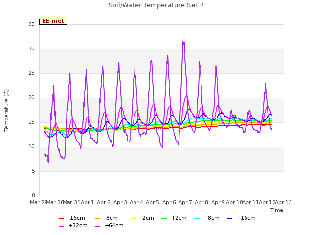 plot of Soil/Water Temperature Set 2