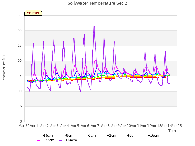 plot of Soil/Water Temperature Set 2