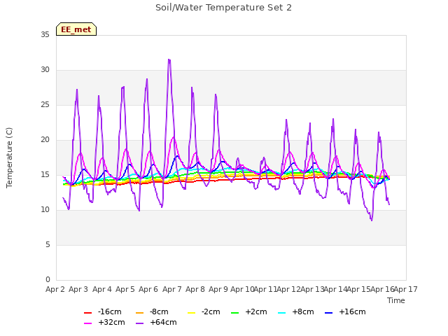 plot of Soil/Water Temperature Set 2