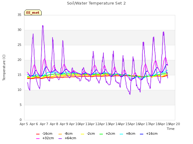 plot of Soil/Water Temperature Set 2