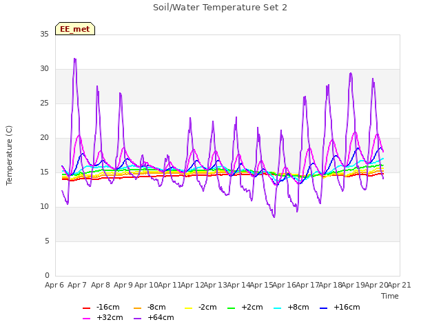 plot of Soil/Water Temperature Set 2