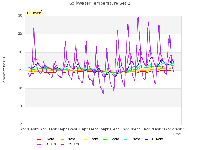 plot of Soil/Water Temperature Set 2