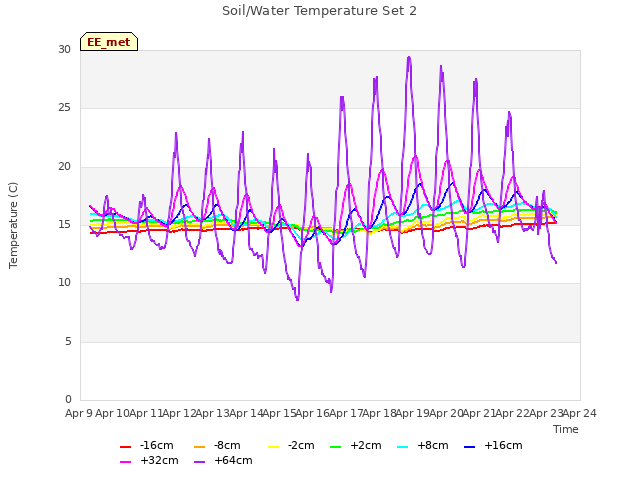 plot of Soil/Water Temperature Set 2