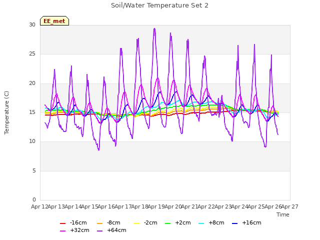 plot of Soil/Water Temperature Set 2