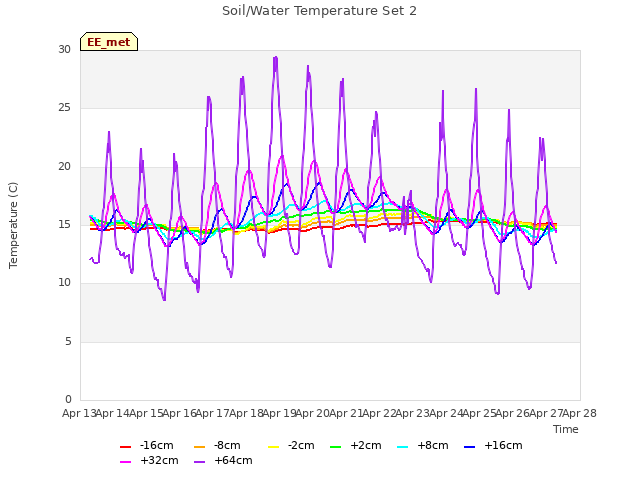 plot of Soil/Water Temperature Set 2