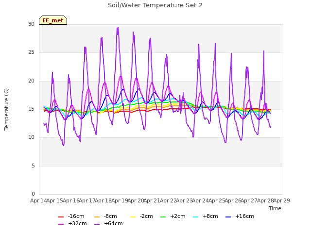 plot of Soil/Water Temperature Set 2