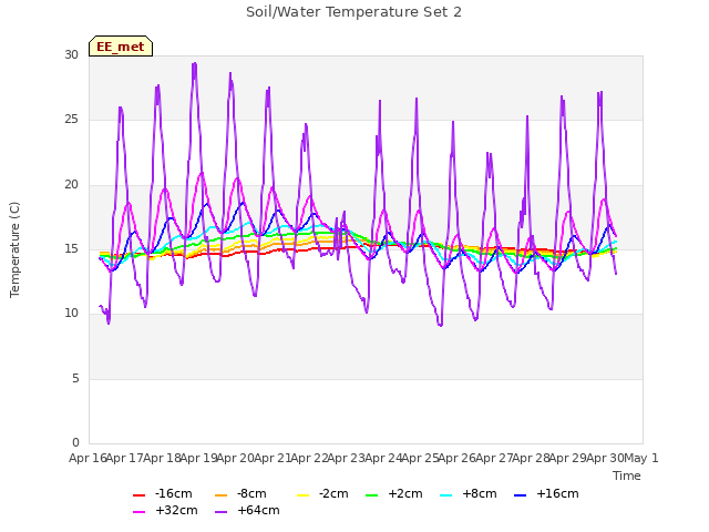 plot of Soil/Water Temperature Set 2