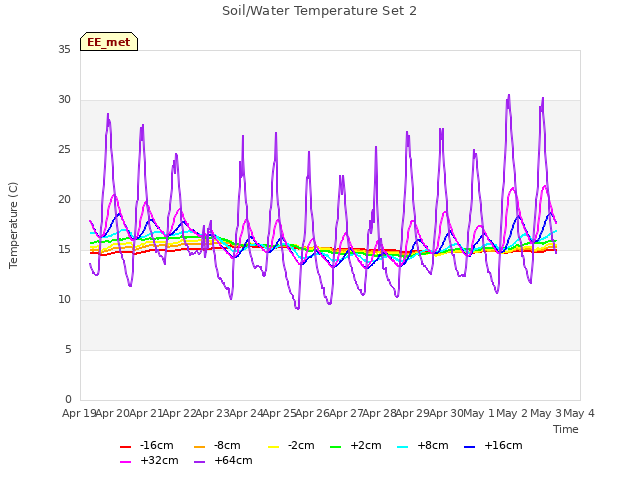 plot of Soil/Water Temperature Set 2