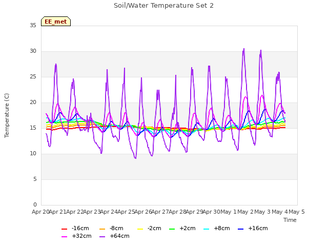 plot of Soil/Water Temperature Set 2