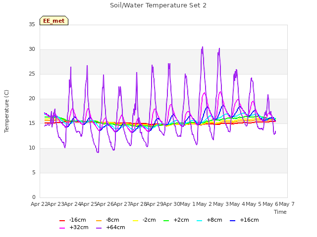 plot of Soil/Water Temperature Set 2