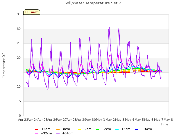 plot of Soil/Water Temperature Set 2