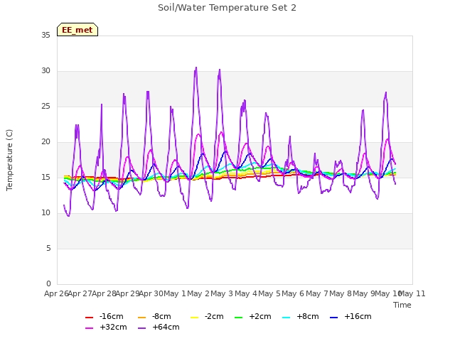 plot of Soil/Water Temperature Set 2