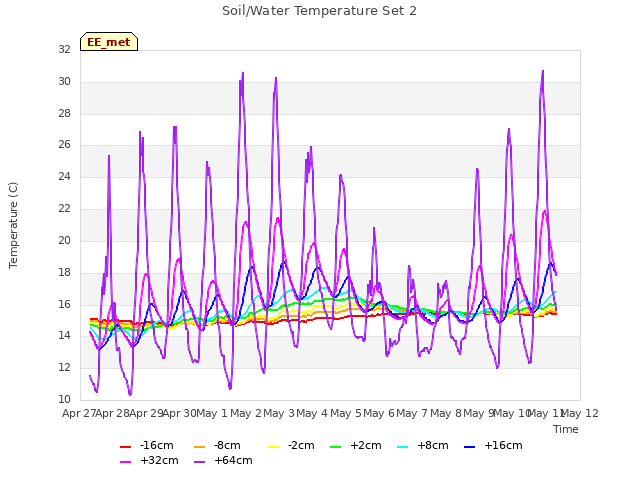 plot of Soil/Water Temperature Set 2