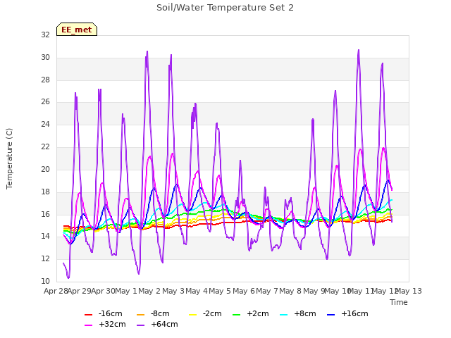 plot of Soil/Water Temperature Set 2