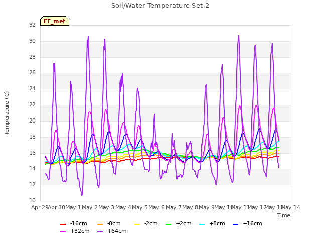 plot of Soil/Water Temperature Set 2