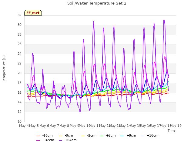 plot of Soil/Water Temperature Set 2