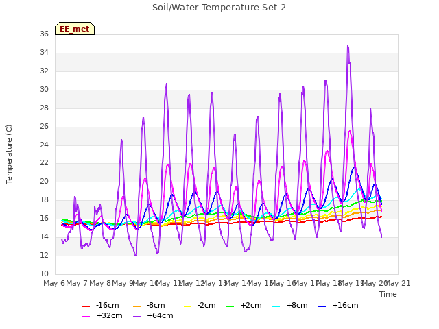 plot of Soil/Water Temperature Set 2