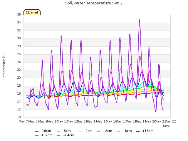 plot of Soil/Water Temperature Set 2