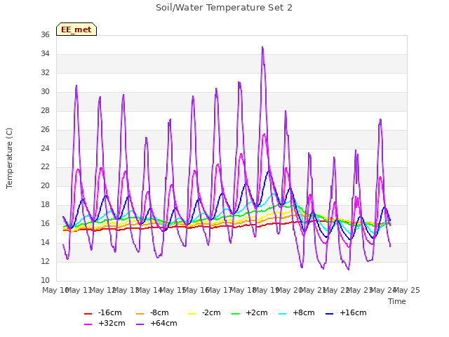 plot of Soil/Water Temperature Set 2