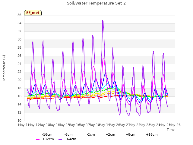 plot of Soil/Water Temperature Set 2