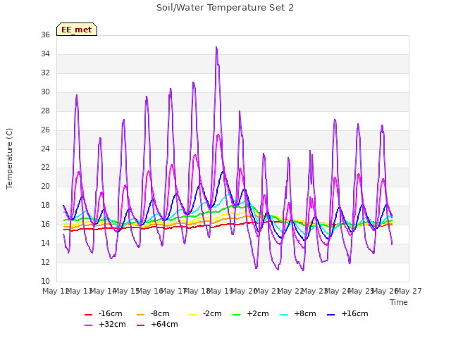 plot of Soil/Water Temperature Set 2