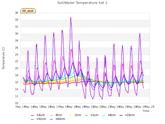 plot of Soil/Water Temperature Set 2