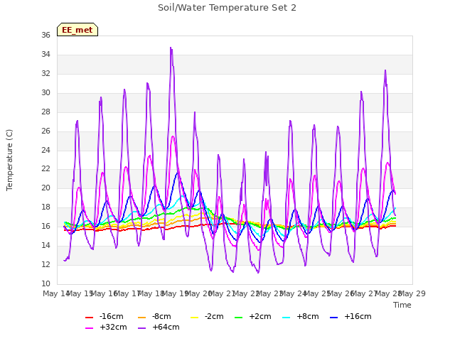 plot of Soil/Water Temperature Set 2