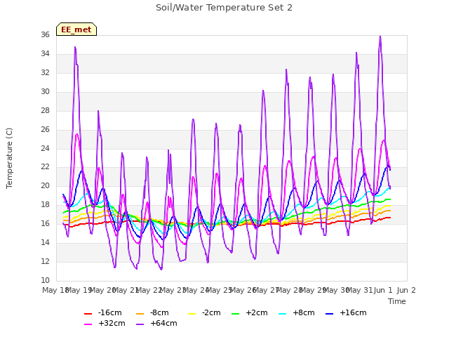 plot of Soil/Water Temperature Set 2