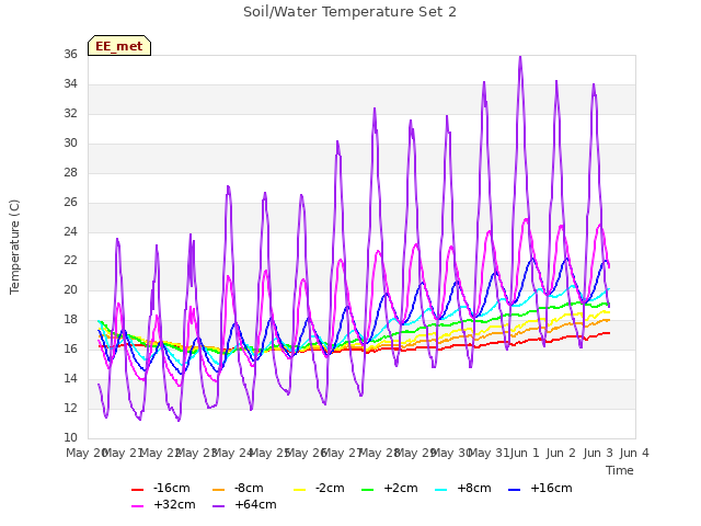 plot of Soil/Water Temperature Set 2