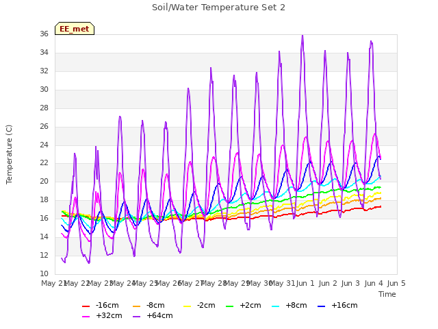 plot of Soil/Water Temperature Set 2