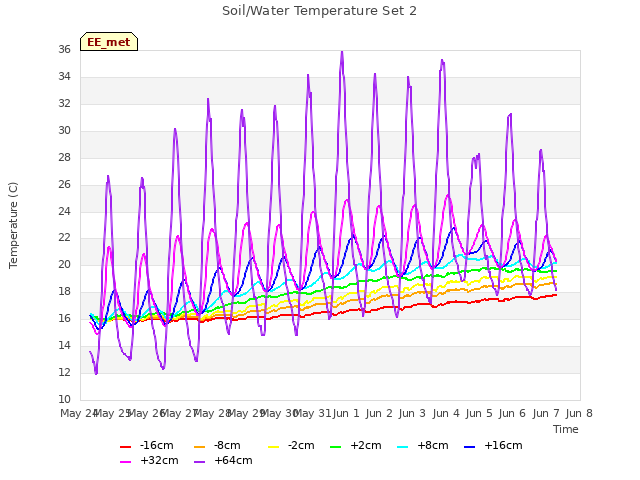 plot of Soil/Water Temperature Set 2